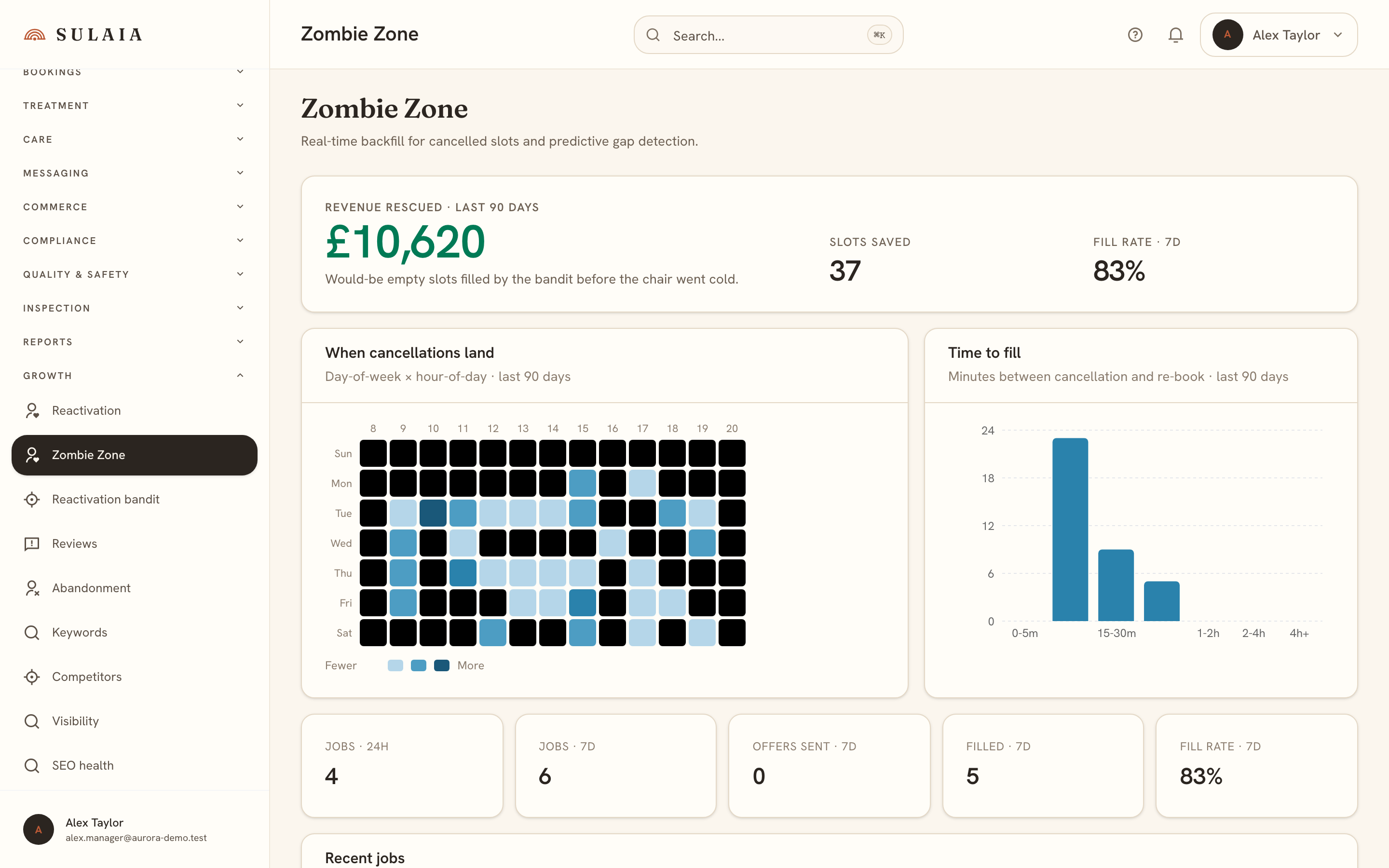 The Zombie Zone dashboard showing revenue rescued, fill rate, a cancellation heatmap, and a time-to-fill chart.