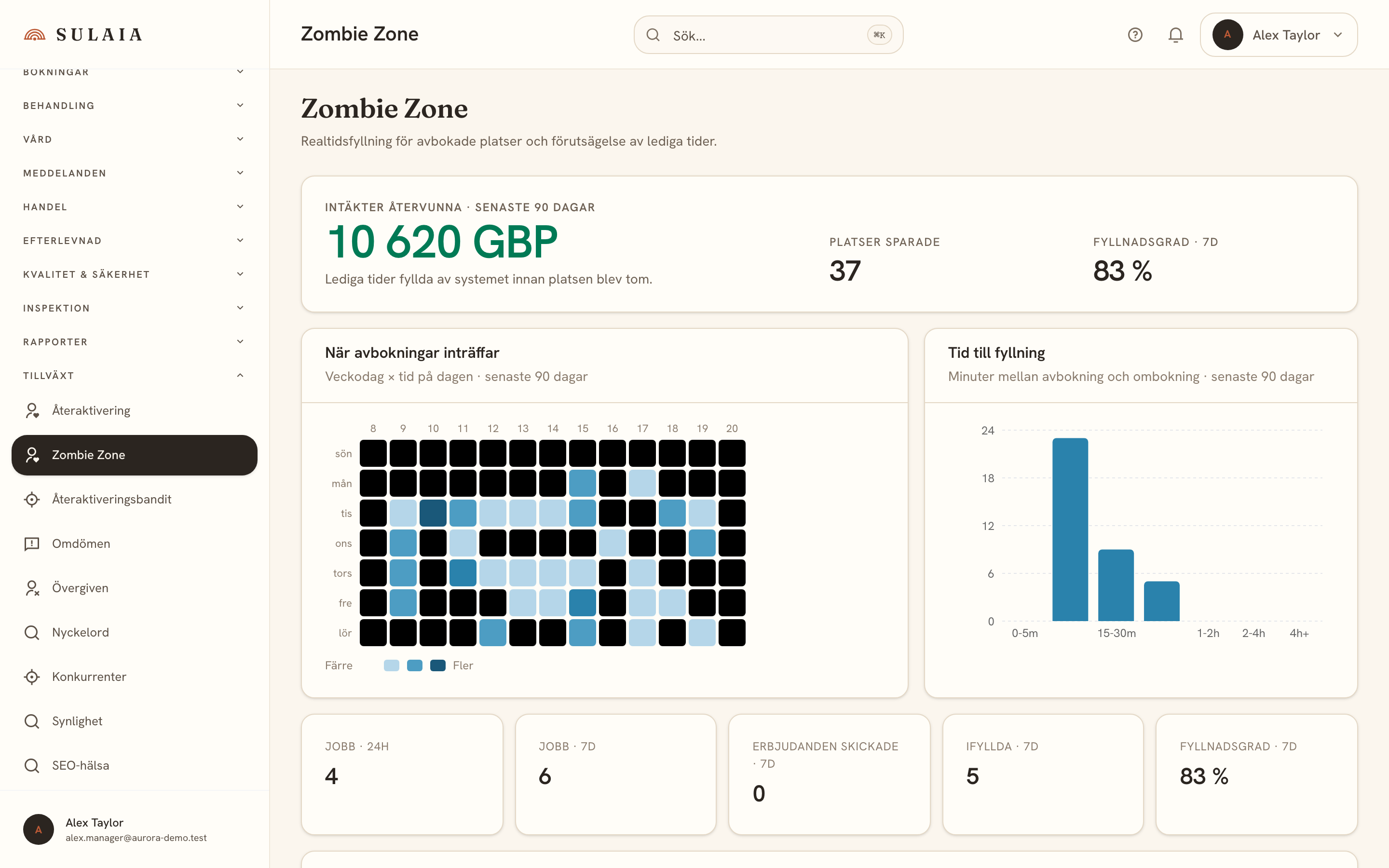 Zombie Zone-instrumentpanelen som visar räddad intäkt, fyllningsgrad, avbokningsvärmekarta och ett tidsdiagram för fyllning.